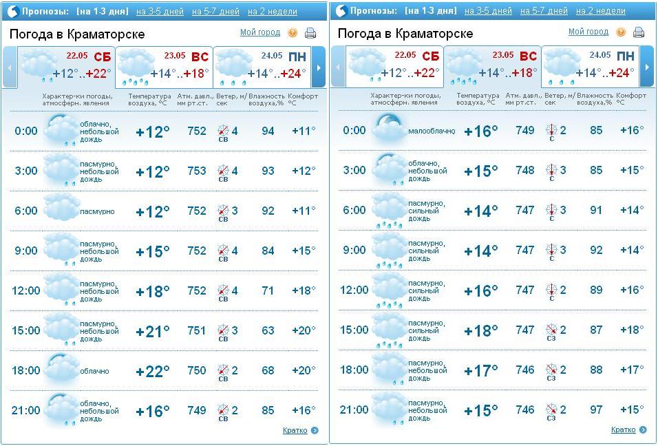 Краматорск климат. Погода в Краматорске. Погода в Нартане на 10 дней.