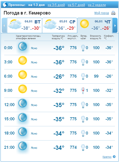 Погода в Кемерово на неделю. Погода в Кемерово на месяц. Прогноз погоды в Кемерово. Погода в Кемерово сегодня.