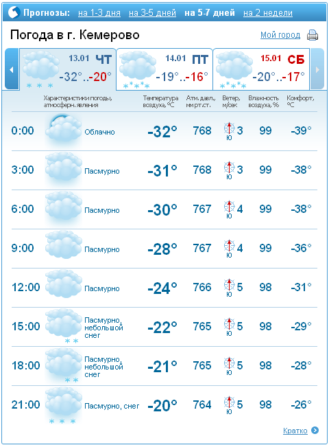 Погода в Кемерово. Погода в Кемерово на неделю. Погода в Кемерово на месяц. Прогноз погоды в Кемерово. Погода кемерово февраль 2024