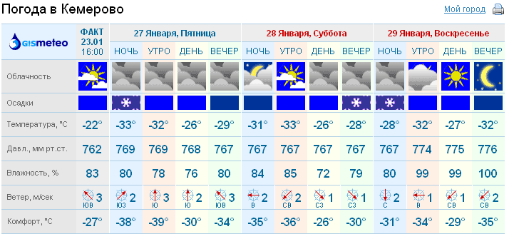 Магнитные бури кемерово гисметео на 3 дня. Погода в Кемерово. Прогноз погоды в Кемерово.