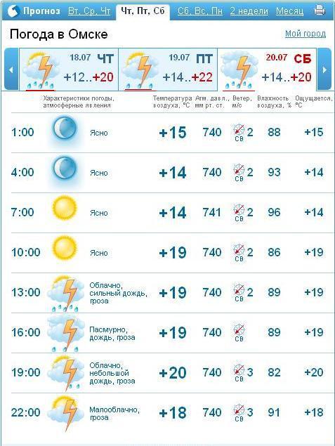 Измерение уровня доверия Gismeteo