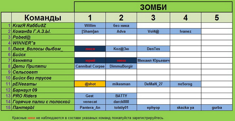 Список зомби. Здесь очень отличился @shot Этот парень, отвлекая собой, просто извел всех партулей, дабы братья сталкеры могли проскочить незамеченными! Можно сказать что погибал и терпел за всех сталкеров игры! -Респект!!! 