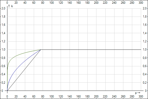 min((p/s)^(1/8);1) ; min(sqrt(p/s);1) ; min(p/s;1)