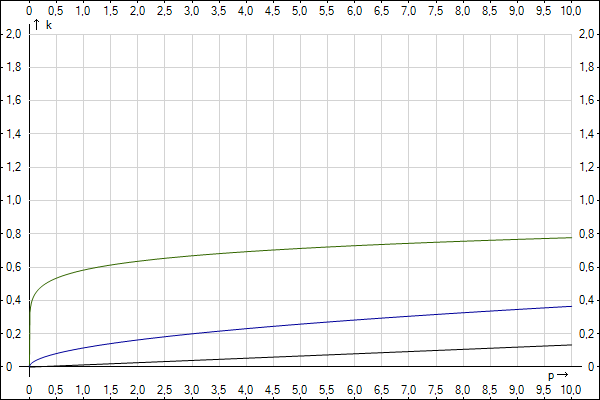 min((p/s)^(1/8);1) ; min(sqrt(p/s);1) ; min(p/s;1)